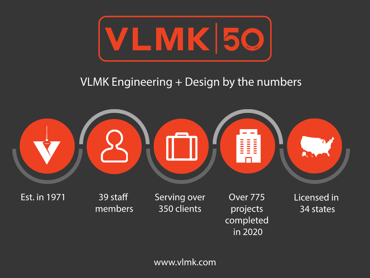 VLMK Celebrates 50 Years infographic